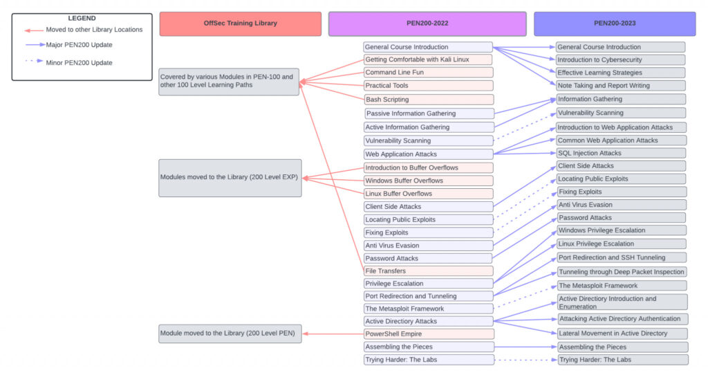 https://www.offsec.com/offsec/pen-200-2023/